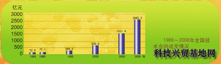 1988-2008年全国技术合同成交情况